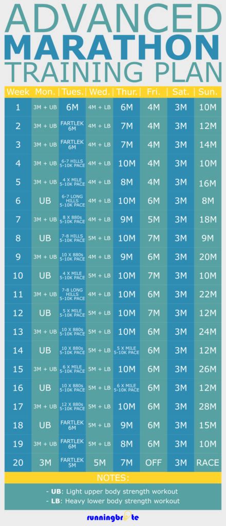 Advanced 20-Week Marathon Training Plan | runningbrite