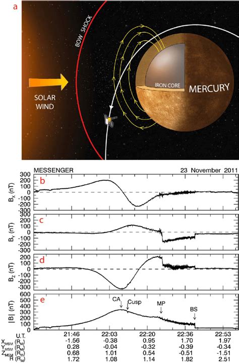 (a) Schematic view of a portion of Mercury's magnetosphere, showing the ...