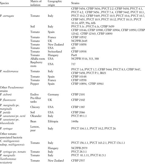 Bacterial strains used in this study. | Download Table