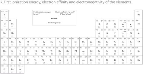 Periodic Table Caie