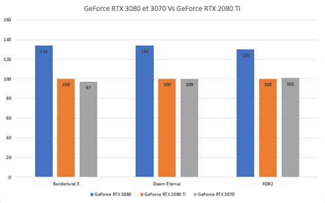 GeForce RTX 3080 Vs GeForce RTX 2080 S et Ti en 4k - Archyde