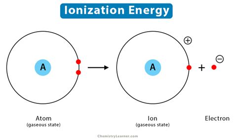 Factors Affecting Ionization Energy Study Guide - Inspirit