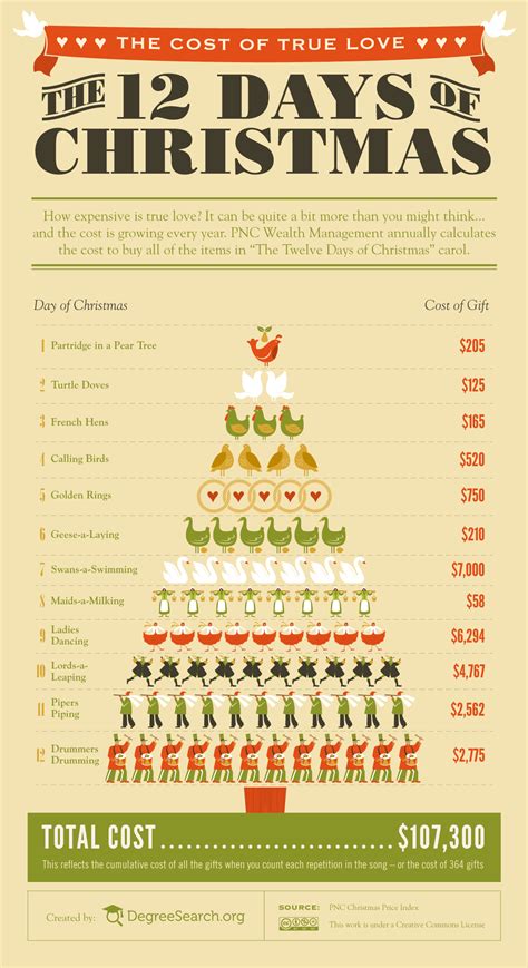 The Cost Of True Love: The Twelve Days Of Christmas [by DegreeSearch -- via #tipsographic ...