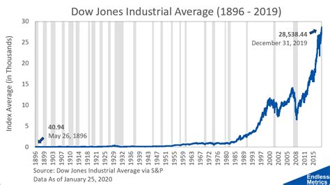 The Dow Jones Industrial Average - by Luke M