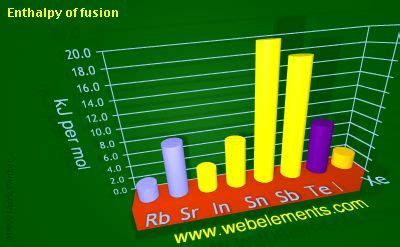 WebElements Periodic Table » Periodicity » Enthalpy of fusion » period 5sp