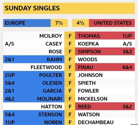 Europe win back the Ryder Cup with decisive victory - GolfPunkHQ