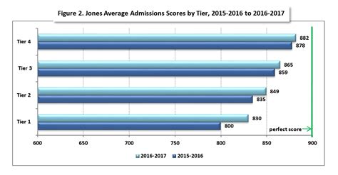 Jones College Preparatory School - SelectivePrep