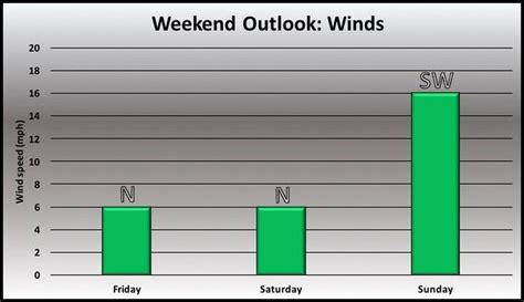 Dry skies through Saturday, Sunday's storms could become severe: Northeast Ohio weekend weather ...