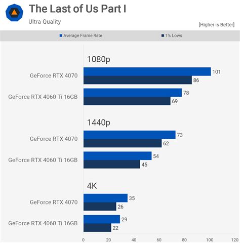 Nvidia GeForce RTX 4070 vs. RTX 4060 Ti 16GB | TechSpot