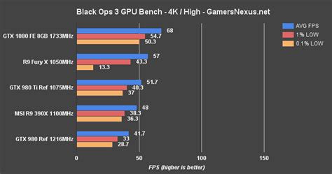 NVIDIA GeForce GTX 1080 Founders Edition Review & Benchmark | GamersNexus