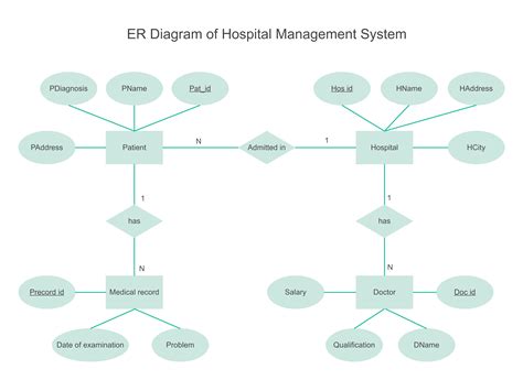 ER Diagram of Hospital Management System Poster Maker, Types Of ...