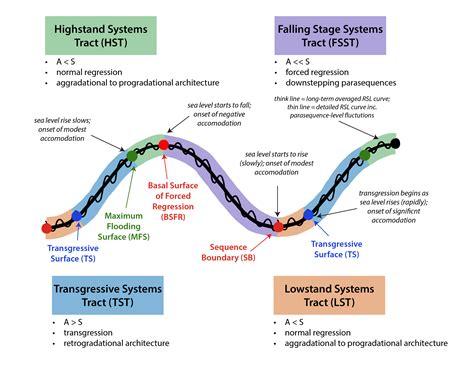 12.3: Sequence Stratigraphy - Geosciences LibreTexts