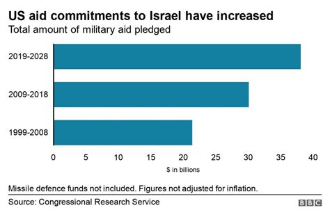 Israel-Gaza: How much money does Israel get from the US? - BBC News