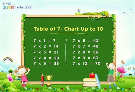 statique Brochure Bonne volonté multiplication table de 7 Scepticisme ...