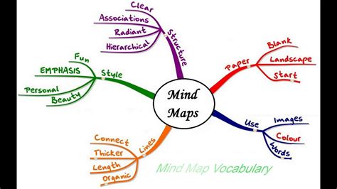 Resultado De Imagem Para Vocabulary Mind Map Template Ielts Ielts - www.vrogue.co