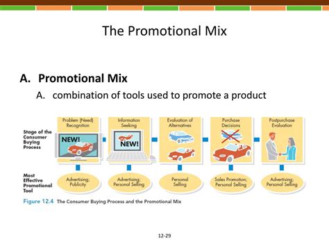 Promotional Mix