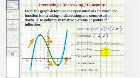 Ex: Determine Increasing / Decreasing / Concavity by Analyzing the ...