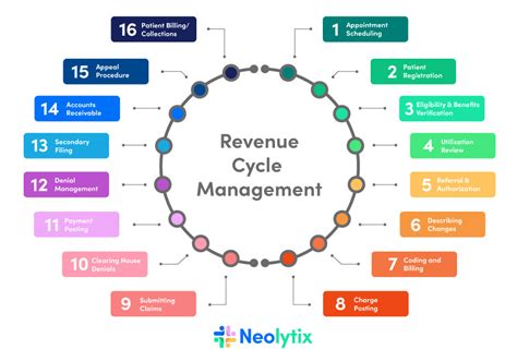 The 16 Steps in Revenue Cycle Management: RCM Defined - Neolytix