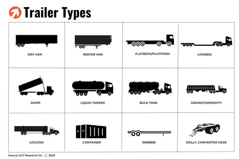 THE VARIOUS TYPES OF TRAILERS