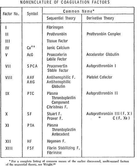 blood clotting factors table | Brokeasshome.com