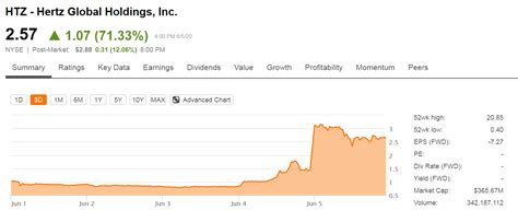 Used Car Prices Rebound - Hertz Still Bust (NASDAQ:HTZ) | Seeking Alpha