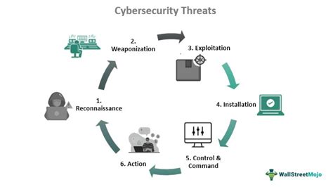 Cybersecurity Threats - What is it, Types, Examples, Prevention