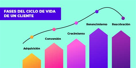 Cognitive - Marketing Estratégico: El Ciclo De Vida De Un Cliente, El Valor Del Cliente (LTV) Y ...