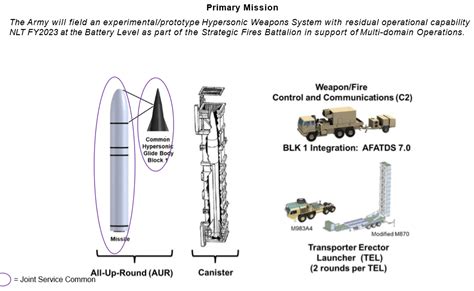 US Army Plans Hypersonic Missile Test in FY 2022 | Missile Threat