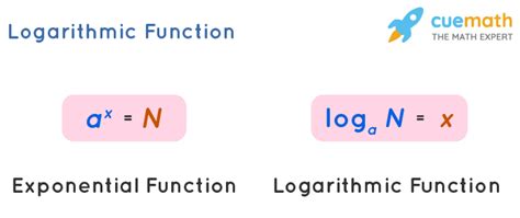 Logarithmic Function Formula