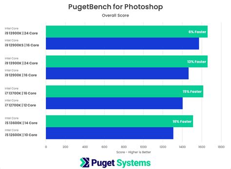 Adobe Photoshop: 13th Gen Intel Core vs AMD Ryzen 7000 | Puget Systems