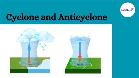 Cyclone and Anticyclone