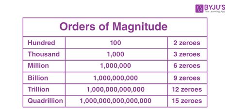 Million Billion Trillion | Million, Billion, Trillion Chart, List ...