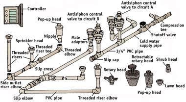 How to Install a Sprinkler System | DoItYourself.com | Sprinkler system design, In ground ...