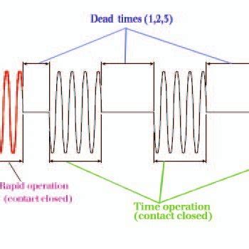 Typical sequence for auto-recloser operation. | Download Scientific Diagram