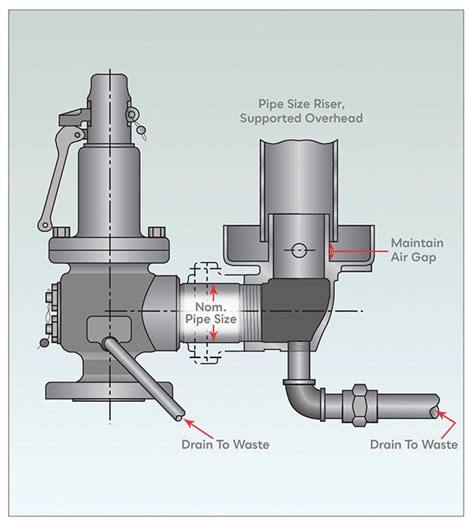 Safety Relief Valves: Installation and Maintenance - Chemical Engineering | Page 1