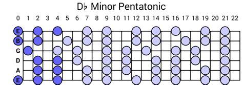 Db Minor Pentatonic Scale