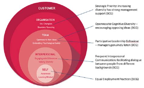 Diversity and Inclusion lead to innovation - here’s the proof | Symmetra