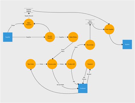 Flow Diagram Example, Data Flow Diagram, Process Flow Diagram, Business Analysis, Data Analysis ...