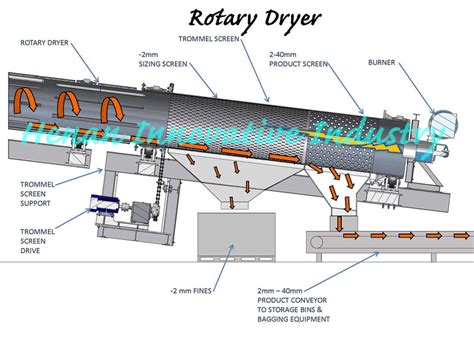 ROTARY DRYER - Henan Innovative Industry