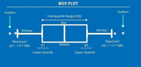 Box And Whisker Plot : Explained - 9TO5SAS