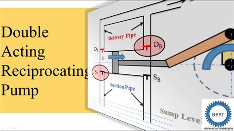 Double Acting Reciprocating Pump Animation - YouTube