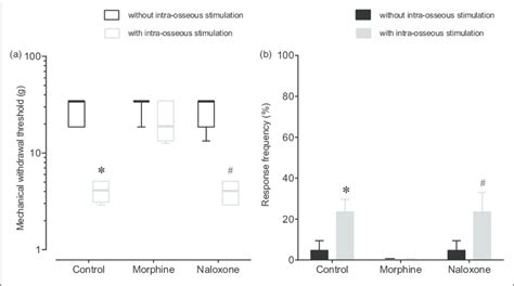 Effects of intrathecal morphine and naloxone on spontaneous... | Download Scientific Diagram