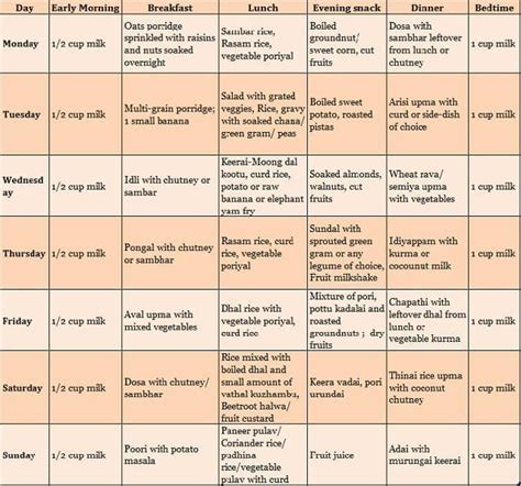 Healthy Diet Chart For South Indian Family - Chart Walls