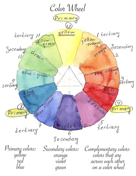 Color wheel | Como pintar acuarela, Pintar acuarela, Acuarela para ...