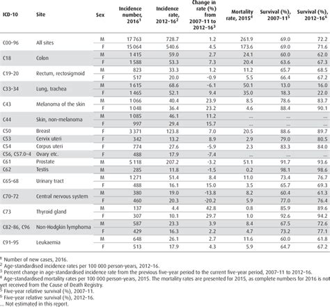 1: Summary of cancer statistics for selected cancers | Download Table