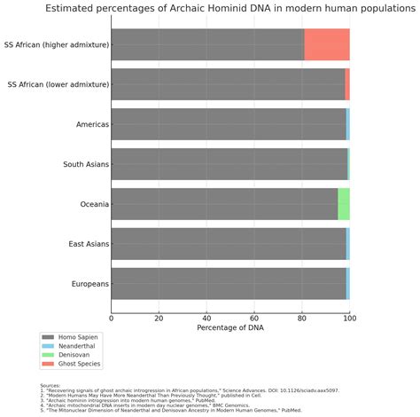 Percent archaic (non homo sapiens sapiens) dna in modern humans : r/SouthAsianAncestry