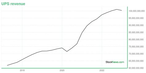 UPS -- Is Its Stock Price A Worthy Investment? Learn More.