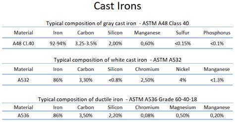 What is Composition of Cast Iron - Definition | Material Properties