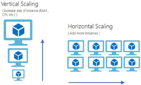 Scalability — Vertical or Horizontal Scaling when Designing Architectures | by Mehmet Ozkaya ...