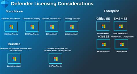 Microsoft Defender Licensing Considerations